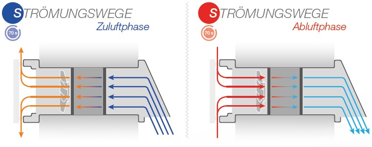 Tempero Eco Ceram 150 Basis Luftstrom Richtung Zuluft und Abluft